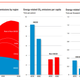China and the Middle East account for most of the CO2 increase.
